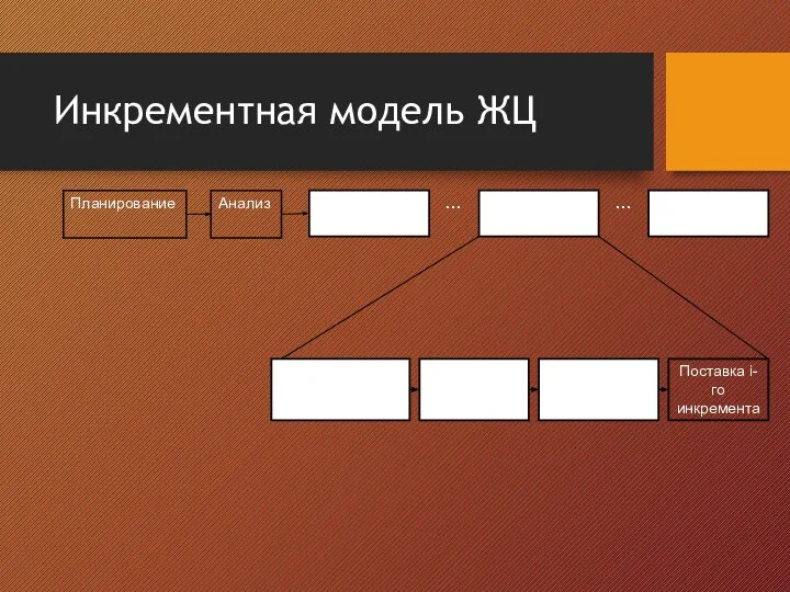 Инкрементная модель ЖЦ