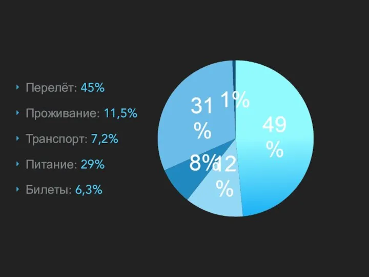 Перелёт: 45% Проживание: 11,5% Транспорт: 7,2% Питание: 29% Билеты: 6,3%