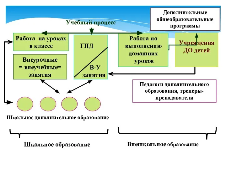 Работа на уроках в классе Внеурочные = внеучебные= занятия Работа по