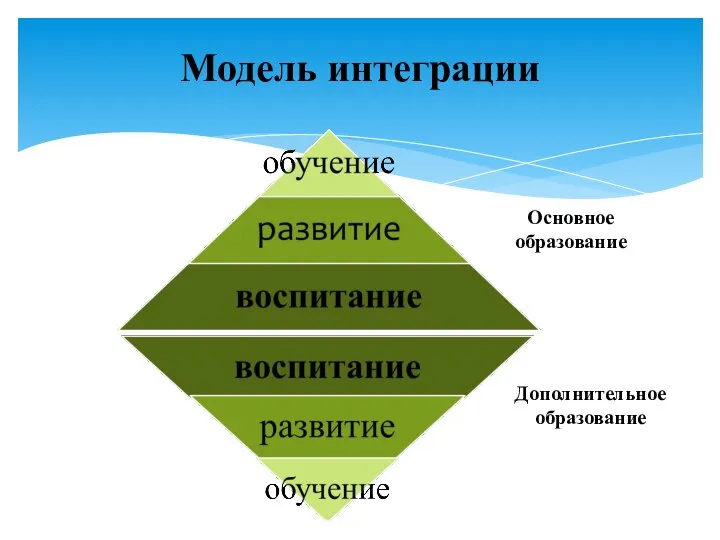 Модель интеграции Основное образование Дополнительное образование