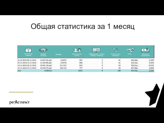 Общая статистика за 1 месяц