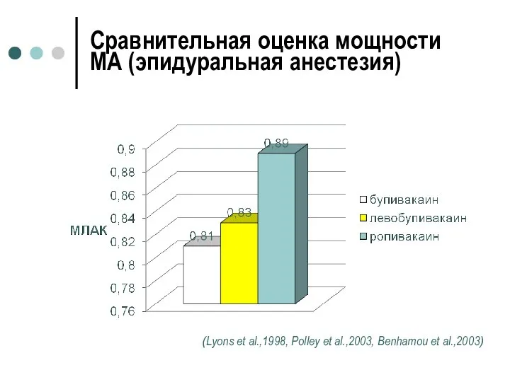 Сравнительная оценка мощности МА (эпидуральная анестезия) (Lyons et al.,1998, Polley et al.,2003, Benhamou et al.,2003)