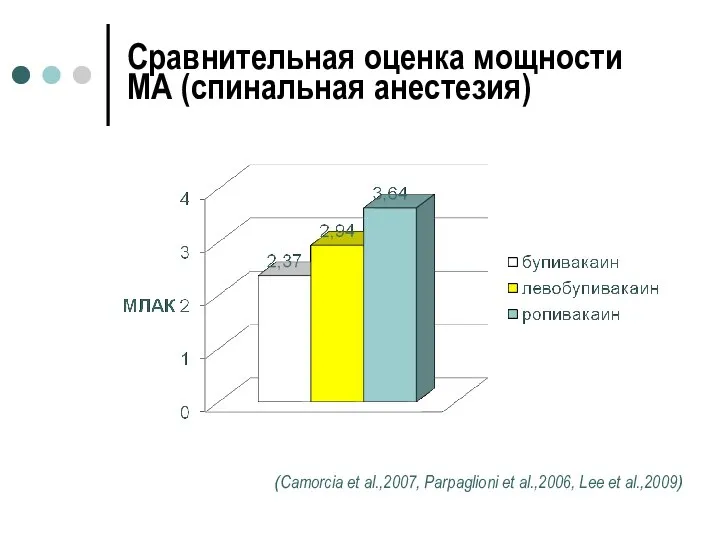 Сравнительная оценка мощности МА (спинальная анестезия) (Camorcia et al.,2007, Parpaglioni et al.,2006, Lee et al.,2009)