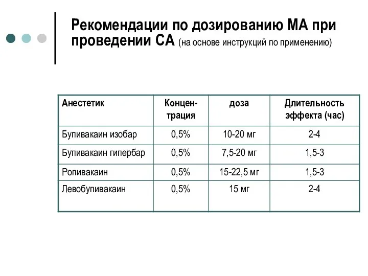 Рекомендации по дозированию МА при проведении СА (на основе инструкций по применению)