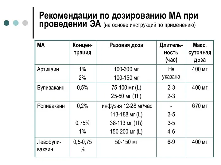 Рекомендации по дозированию МА при проведении ЭА (на основе инструкций по применению)