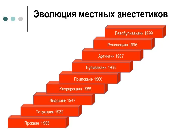 Прокаин 1905 Тетракаин 1932 Лидокаин 1947 Хлорпрокаин 1955 Прилокаин 1960 Бупивакаин