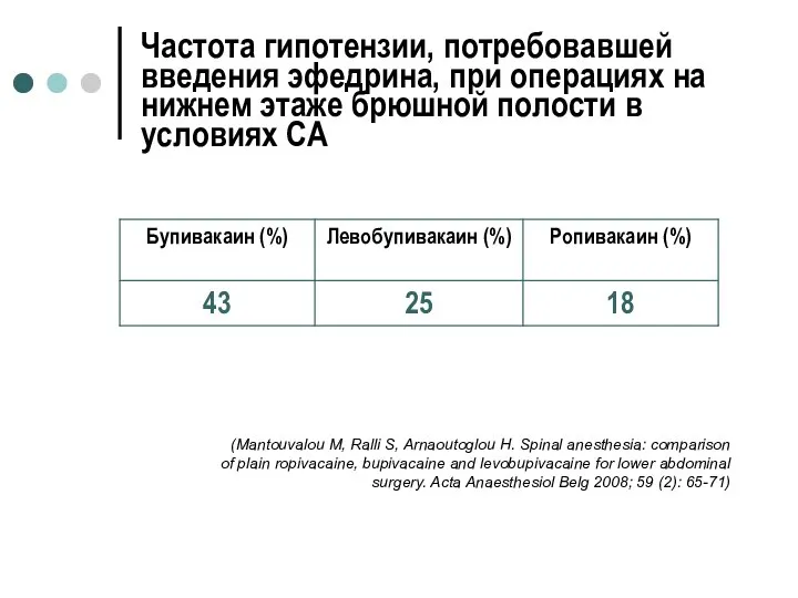 Частота гипотензии, потребовавшей введения эфедрина, при операциях на нижнем этаже брюшной