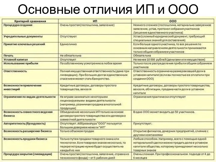 Основные отличия ИП и ООО