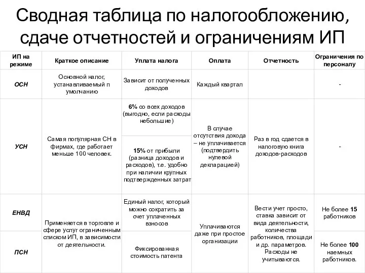 Сводная таблица по налогообложению, сдаче отчетностей и ограничениям ИП