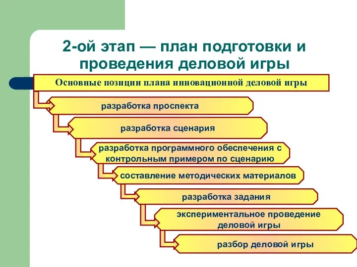 2-ой этап — план подготовки и проведения деловой игры