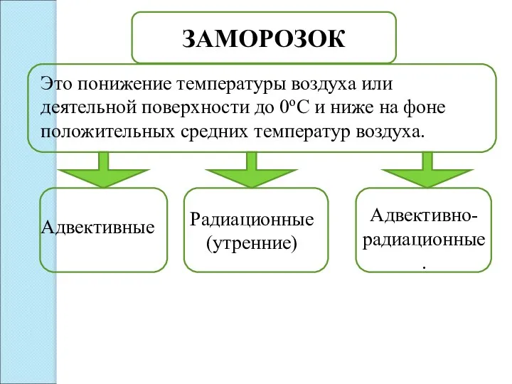 Это понижение температуры воздуха или деятельной поверхности до 0оС и ниже