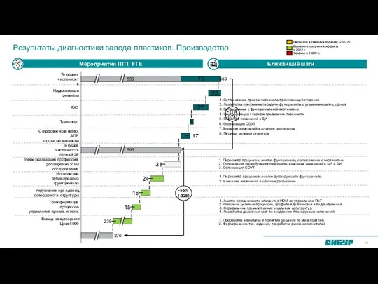 Результаты диагностики завода пластиков. Производство Мероприятия ППТ, FTE Ближайшие шаги 596