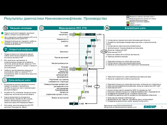 Результаты диагностики Нижнекамскнефтехим. Производство Мероприятия ППТ, FTE Ближайшие шаги Текущая ситуация