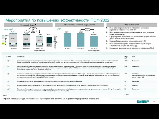 БЮДЖЕТ в зоне ответственности ФЭП млн. руб. 304 БП 2022 ОФ