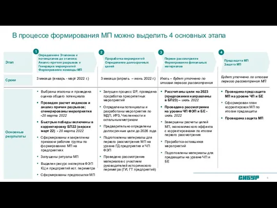 В процессе формирования МП можно выделить 4 основных этапа 1 2