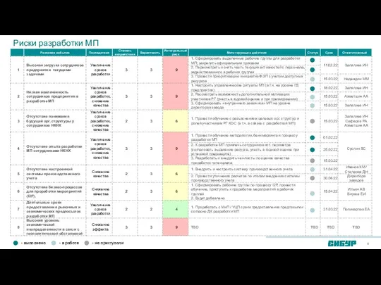 Риски разработки МП - выполнено - в работе - не приступали