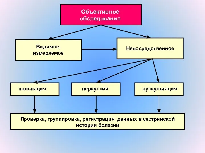 Объективное обследование Видимое, измеряемое Непосредственное пальпация перкуссия аускультация Проверка, группировка, регистрация данных в сестринской истории болезни