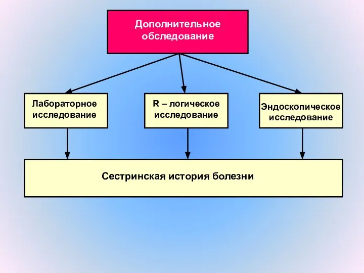 Дополнительное обследование Лабораторное исследование R – логическое исследование Эндоскопическое исследование Сестринская история болезни