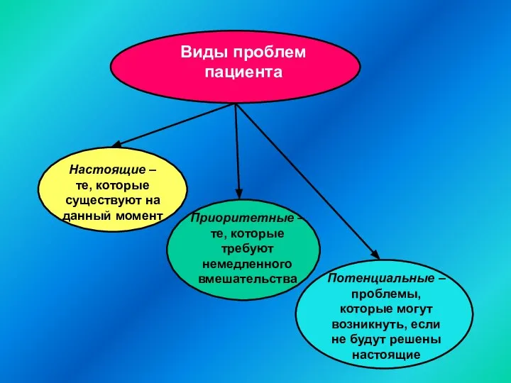 Виды проблем пациента Настоящие – те, которые существуют на данный момент