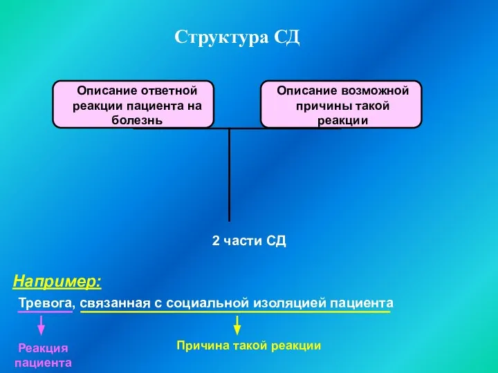 Структура СД Описание ответной реакции пациента на болезнь Описание возможной причины