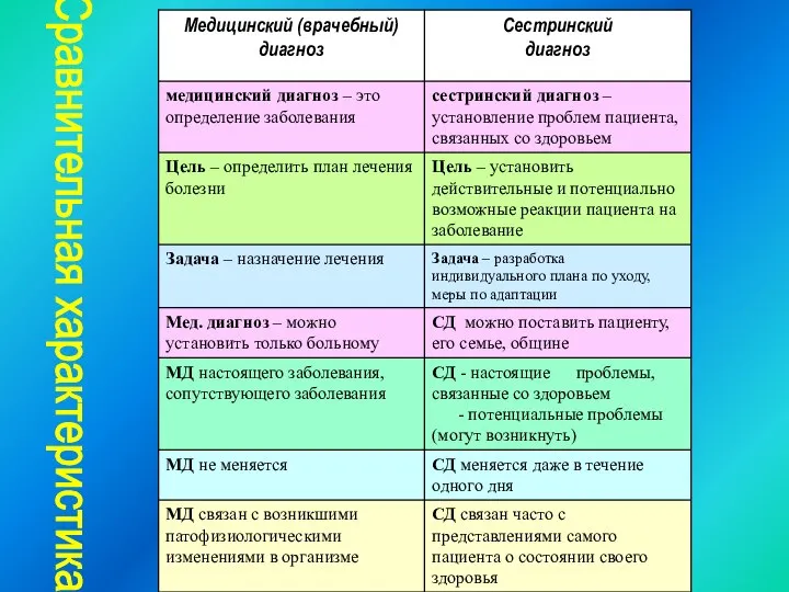 Сравнительная характеристика