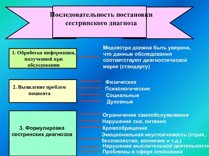 Последовательность постановки сестринского диагноза 1. Обработка информации, полученной при обследовании Медсестра