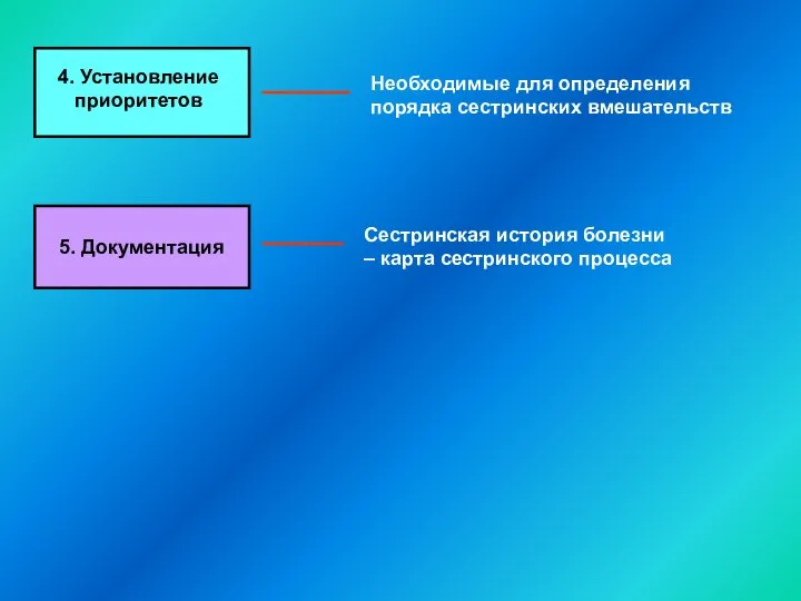 4. Установление приоритетов Необходимые для определения порядка сестринских вмешательств 5. Документация