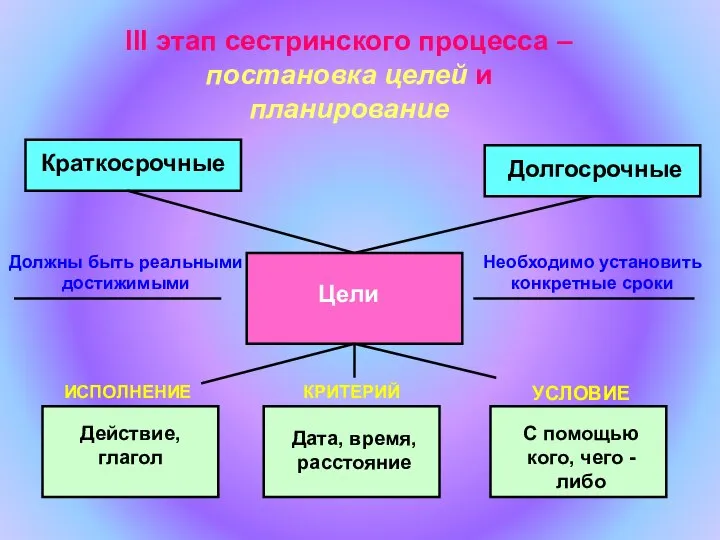 lll этап сестринского процесса –постановка целей и планирование Цели Краткосрочные Долгосрочные