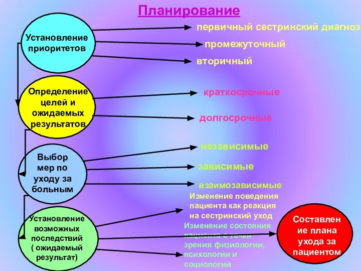 Планирование Установление приоритетов первичный сестринский диагноз промежуточный вторичный Определение целей и