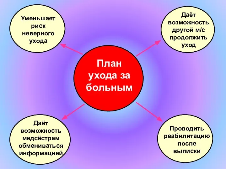 План ухода за больным Уменьшает риск неверного ухода Даёт возможность другой