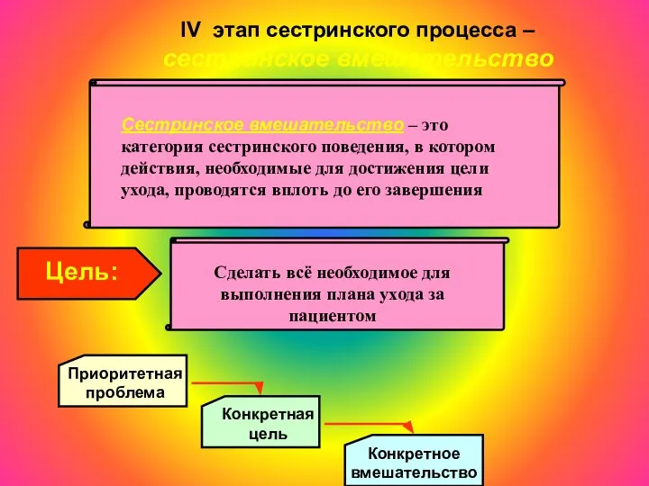 lV этап сестринского процесса – сестринское вмешательство Сестринское вмешательство – это