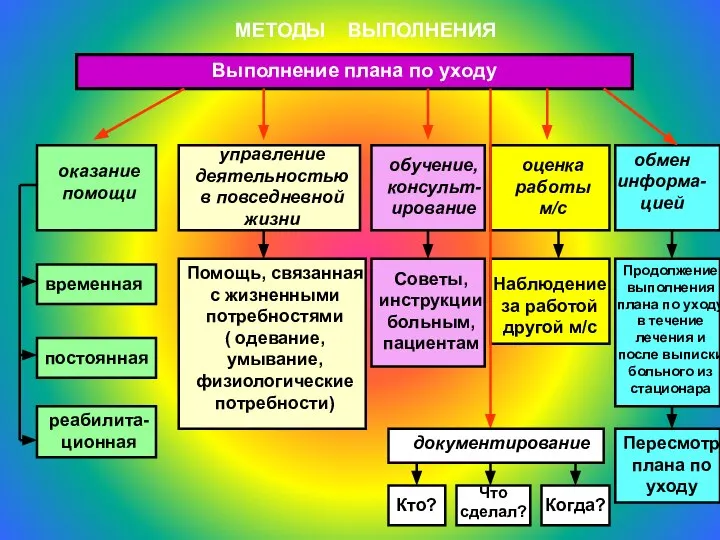 МЕТОДЫ ВЫПОЛНЕНИЯ Выполнение плана по уходу оказание помощи временная постоянная реабилита-ционная