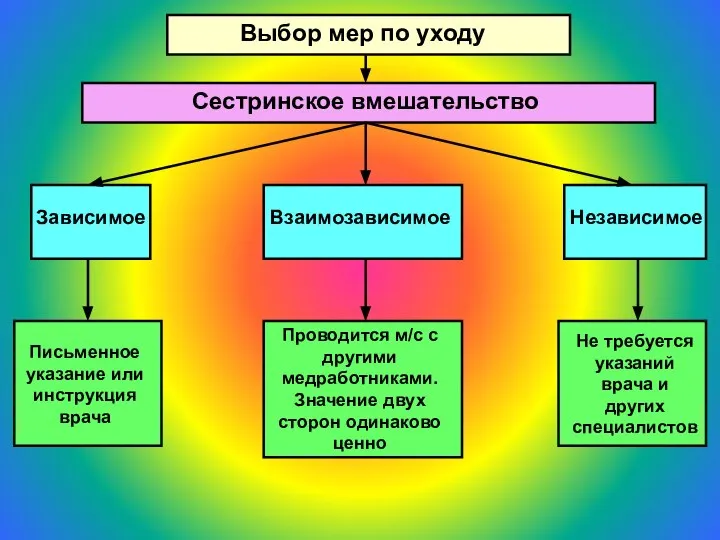 Выбор мер по уходу Сестринское вмешательство Зависимое Взаимозависимое Независимое Письменное указание