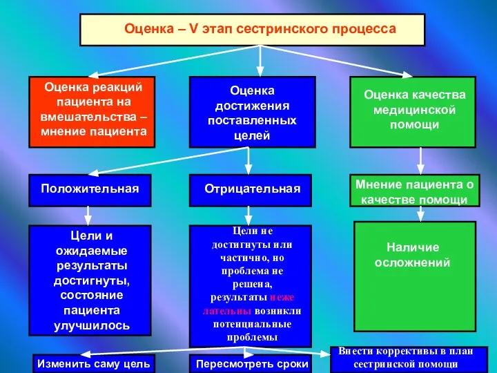 Оценка – V этап сестринского процесса Оценка реакций пациента на вмешательства