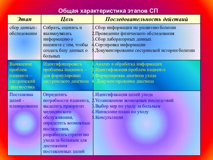 Общая характеристика этапов СП