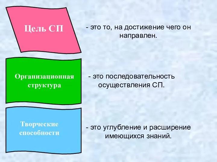 Цель СП Организационная структура Творческие способности - это то, на достижение