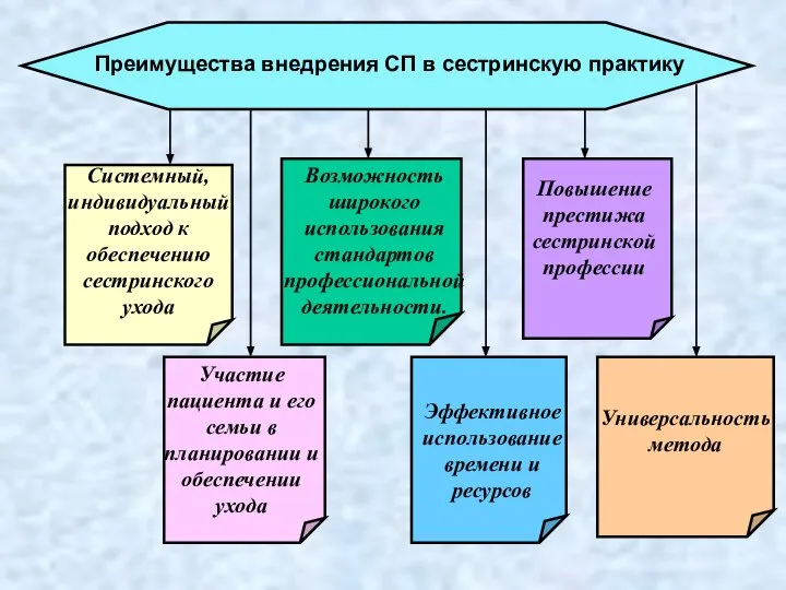 Преимущества внедрения СП в сестринскую практику Системный, индивидуальный подход к обеспечению