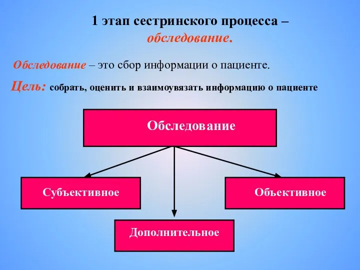 1 этап сестринского процесса – обследование. Обследование – это сбор информации