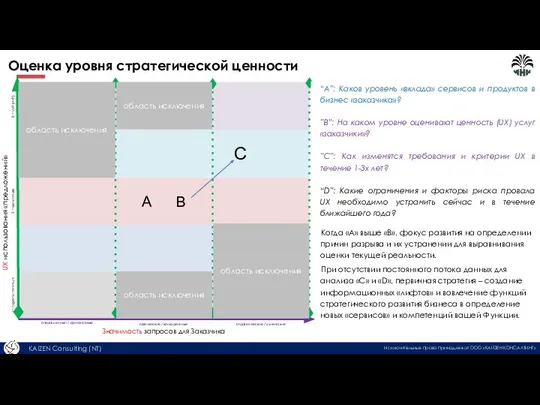 А В C Оценка уровня стратегической ценности UX использования «предложений» Значимость