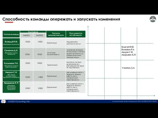 Способность команды опережать и запускать изменения Исключительные права принадлежат ООО «КАЙЗЕН