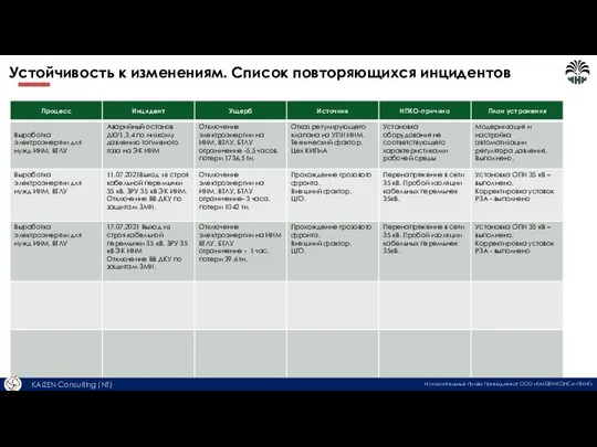 Устойчивость к изменениям. Список повторяющихся инцидентов Исключительные права принадлежат ООО «КАЙЗЕН КОНСАЛТИНГ»