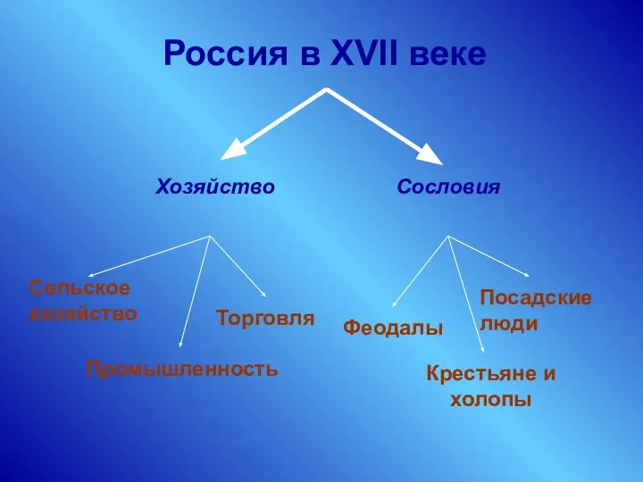 Промышленность Посадские люди Крестьяне и холопы Сельское хозяйство Россия в XVII веке Хозяйство Сословия Торговля Феодалы