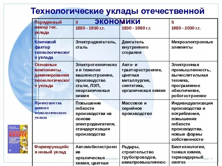 Технологические уклады отечественной экономики