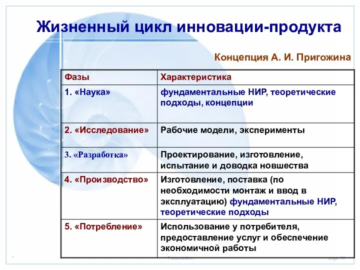 Жизненный цикл инновации-продукта Концепция А. И. Пригожина