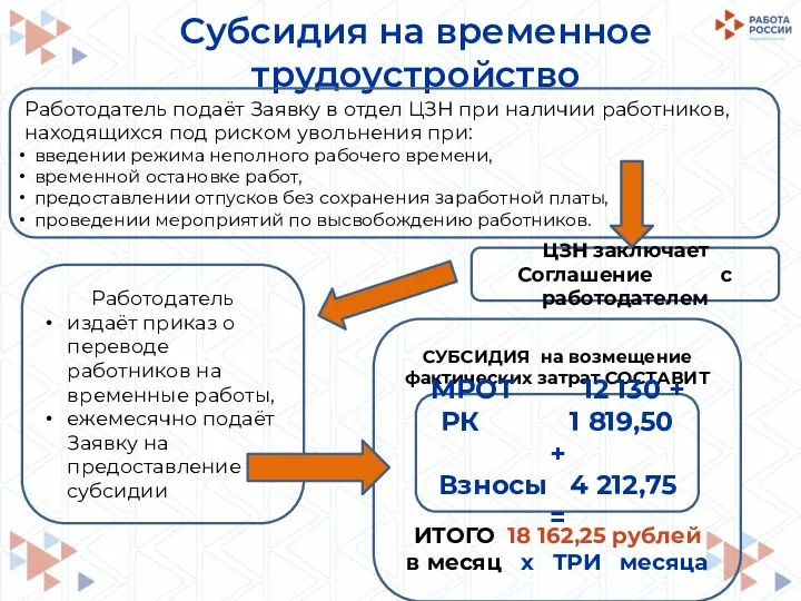 Субсидия на временное трудоустройство СУБСИДИЯ на возмещение фактических затрат СОСТАВИТ ИТОГО