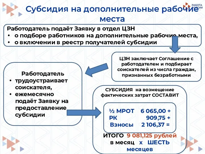 Субсидия на дополнительные рабочие места СУБСИДИЯ на возмещение фактических затрат СОСТАВИТ