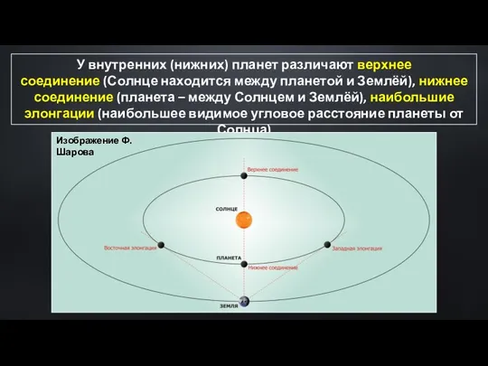 У внутренних (нижних) планет различают верхнее соединение (Солнце находится между планетой