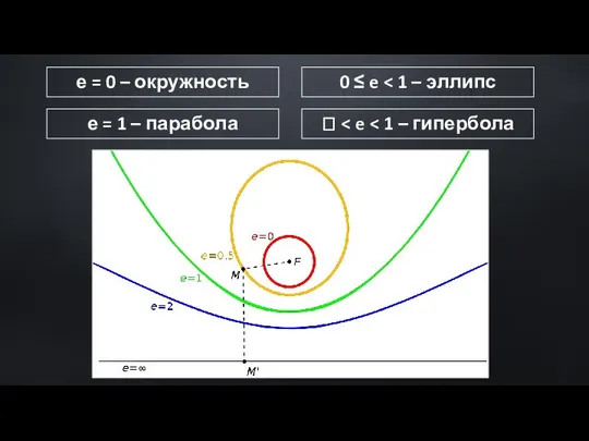 е = 0 – окружность 0 ≤ e е = 1 – парабола ꚙ