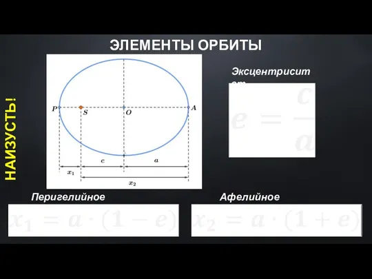 Перигелийное расстояние Афелийное расстояние Эксцентриситет НАИЗУСТЬ! ЭЛЕМЕНТЫ ОРБИТЫ