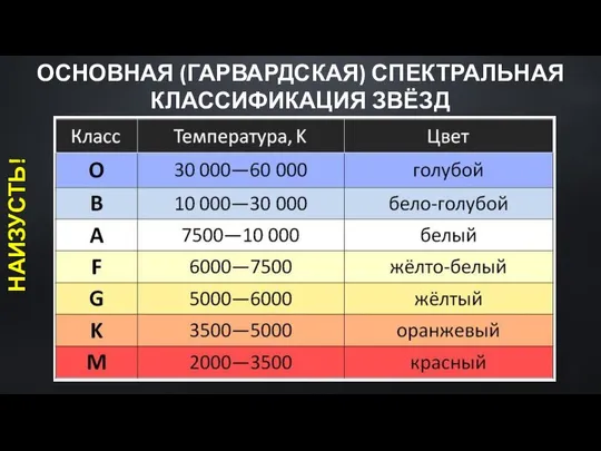 ОСНОВНАЯ (ГАРВАРДСКАЯ) СПЕКТРАЛЬНАЯ КЛАССИФИКАЦИЯ ЗВЁЗД НАИЗУСТЬ!